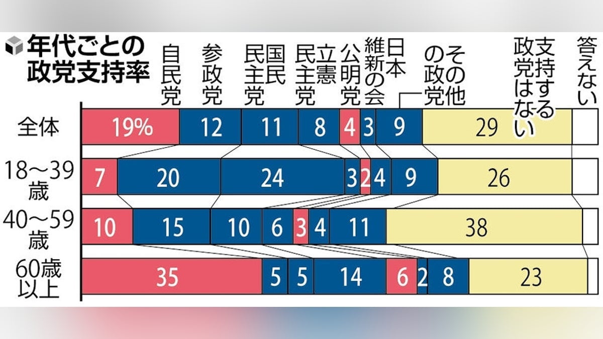 自民党の政党支持率１９％、自民政権下で最低…読売世論調査
