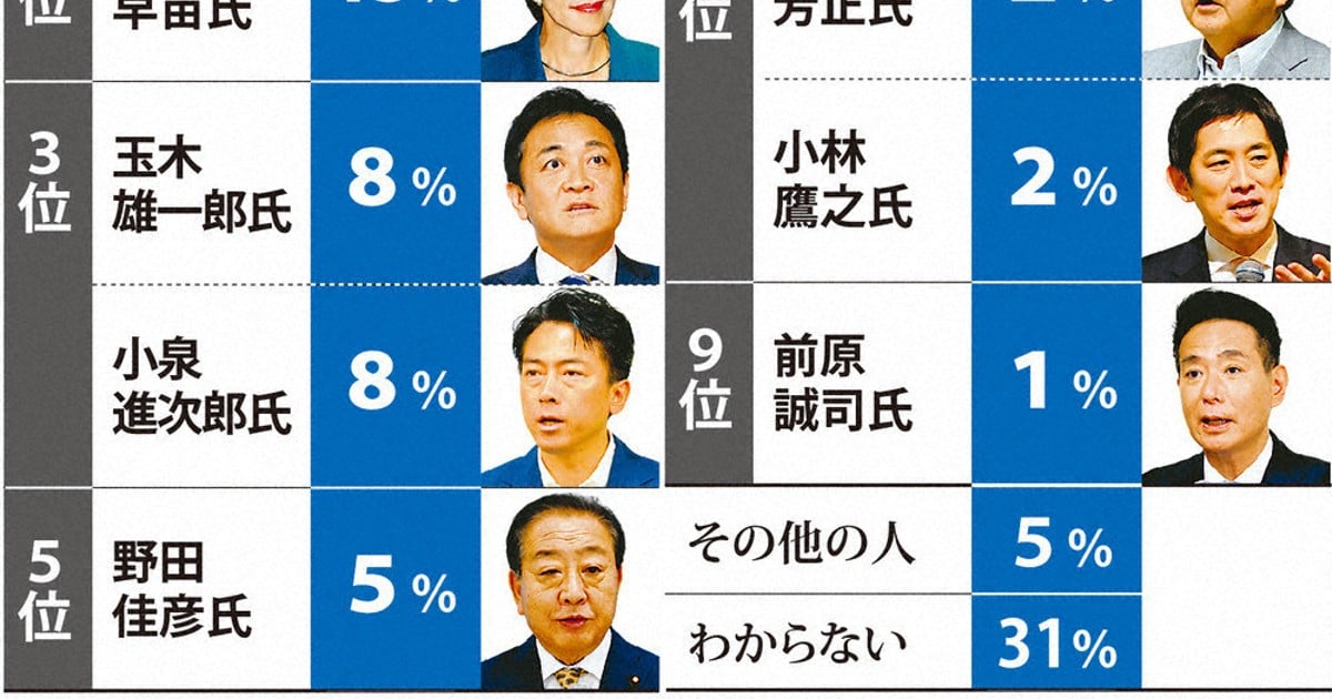 毎日新聞世論調査：石破氏「20％で1位」の謎　毎日新聞世論調査「次の首相候補」
