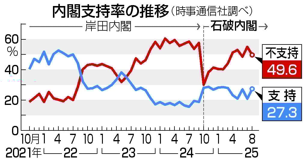 内閣支持６．５ポイント増の２７．３％＝首相辞任、反対が上回る―時事世論調査