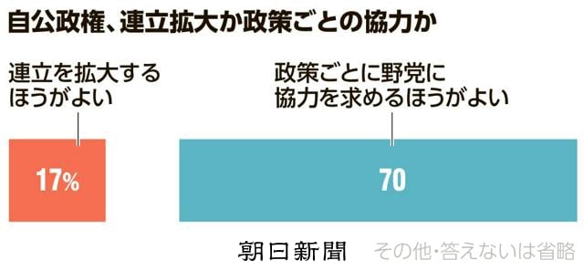 「政策ごとに野党と協力」70%、「連立拡大」17%　朝日世論調査：朝日新聞