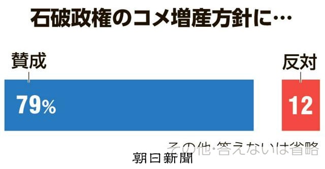 コメ増産の方針に「賛成」79%、「反対」12%　朝日世論調査：朝日新聞