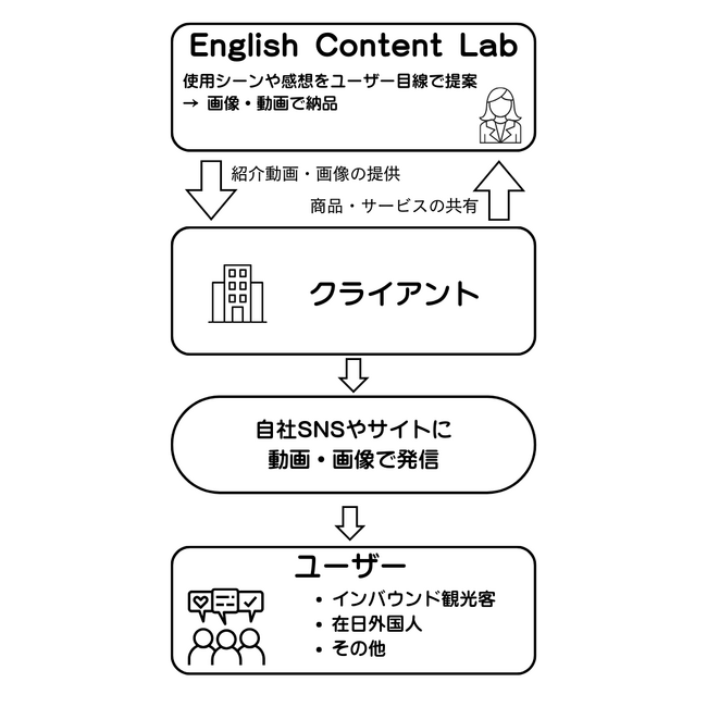 【日本語で相談、英語で拡散】日米でビジネス経験を持つ帰国子女クリエイターがインバウンドに「刺さる」英語コンテンツ制作を提供開始 (2025年8月29日)