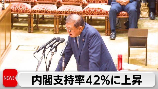 8月世論調査　石破内閣支持率42％に上昇｜テレ東BIZ