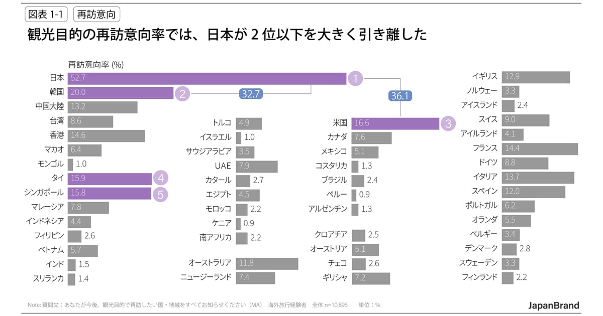 「再訪したい国」日本が1位に／Z世代訪日客は「マンガ・アニメ」志向も【電通調査】